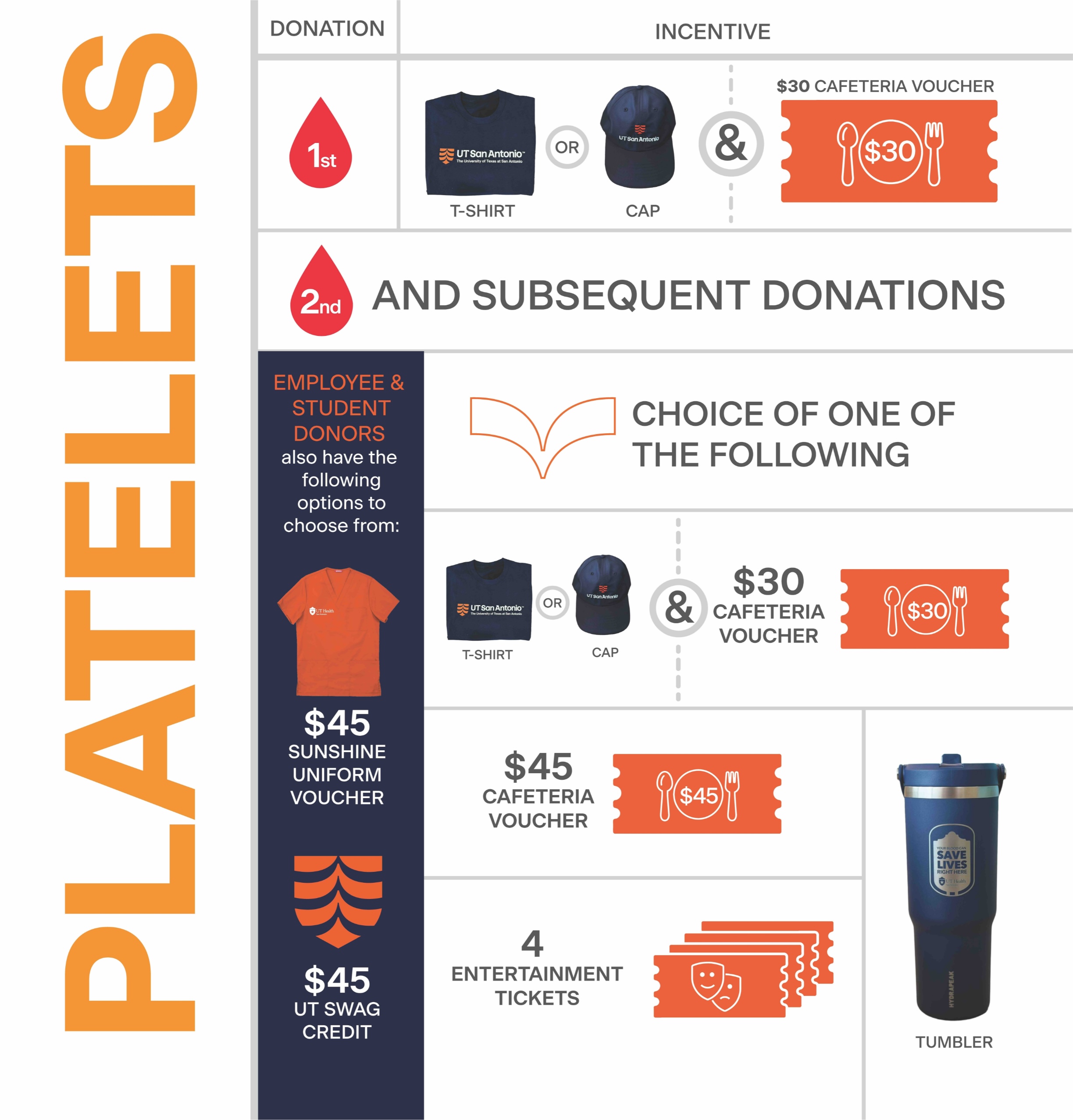 Platelet donation incentives