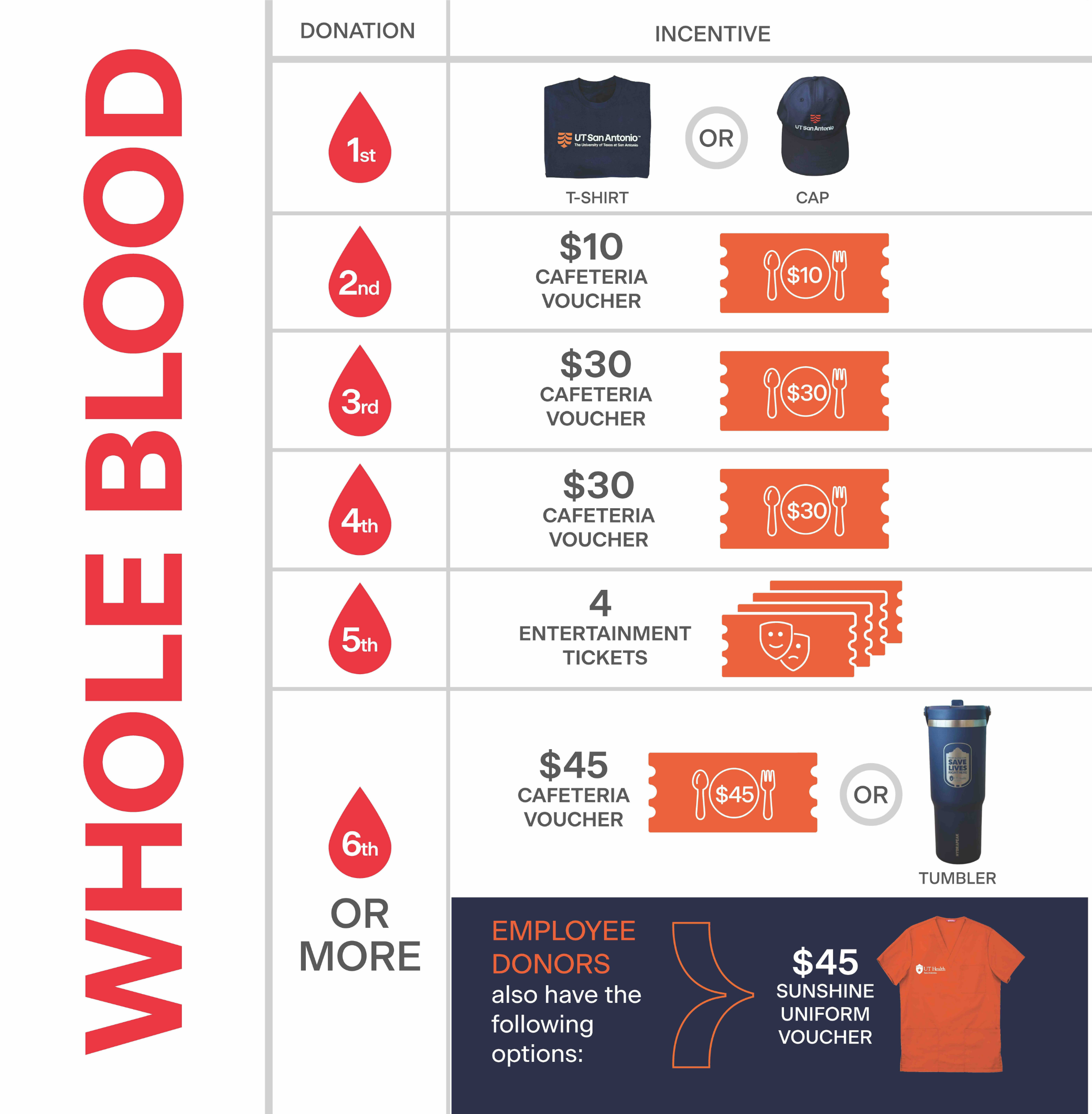 Whole blood donation incentive